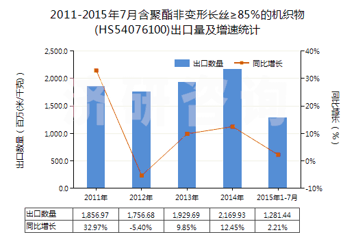 2011-2015年7月含聚酯非變形長絲≥85％的機織物(HS54076100)出口量及增速統(tǒng)計